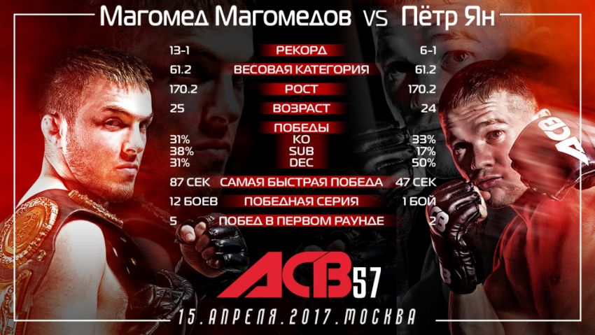 Петр Ян победил Магомеда Магомедова на ACB 57