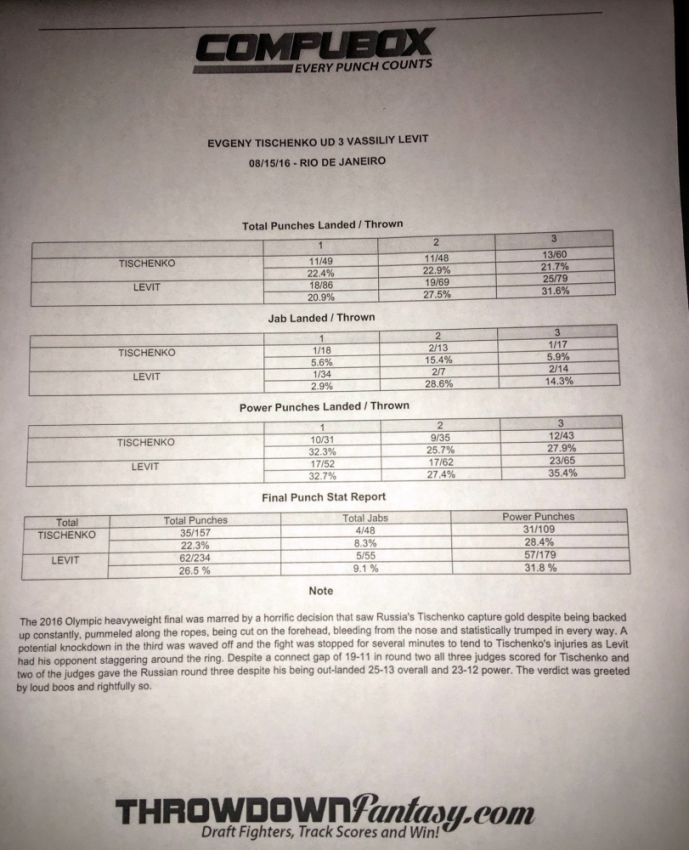 Рио-2016: Статистика ударов в бою Тищенко - Левит показала тотальное преимущество казахского боксера
