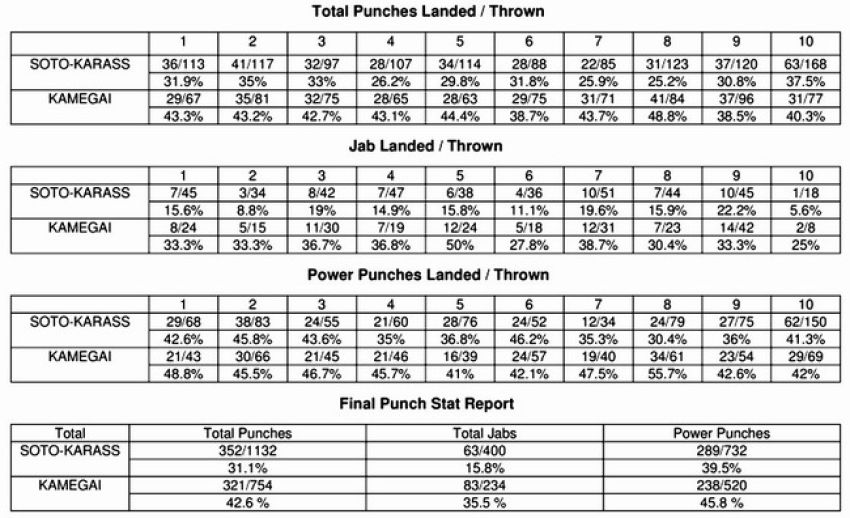 Статистика ударов побоища Сото Карасса и Камегаи 