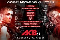 Петр Ян победил Магомеда Магомедова на ACB 57