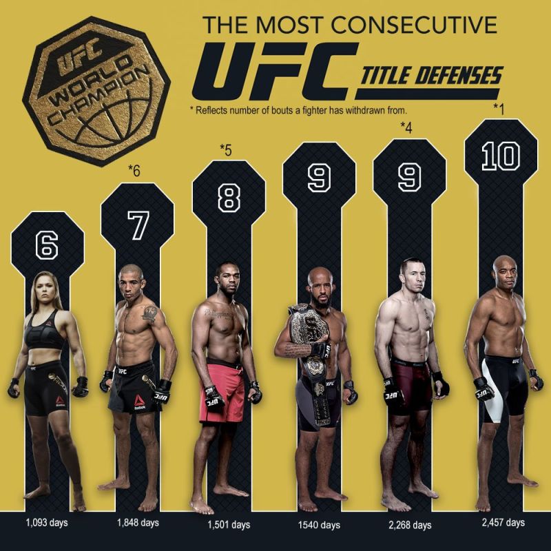 Рекордсмены по защите титула UFC | Fightnews.info