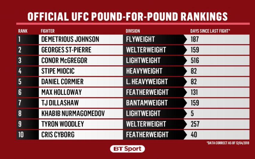 Официальный рейтинг UFC pound-for-pound: Хабиб Нурмагомедов поднялся на 8-е место