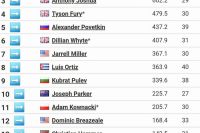 Новый рейтинг боксёров хевивейта по версии BoxRec