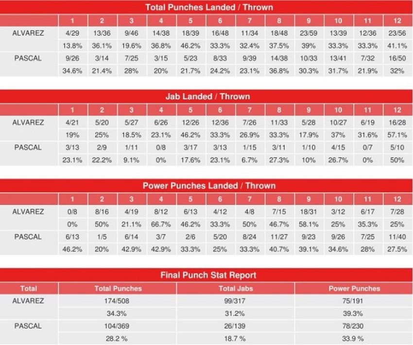 Статистика ударов боя Элейдер Альварес - Жан Паскаль