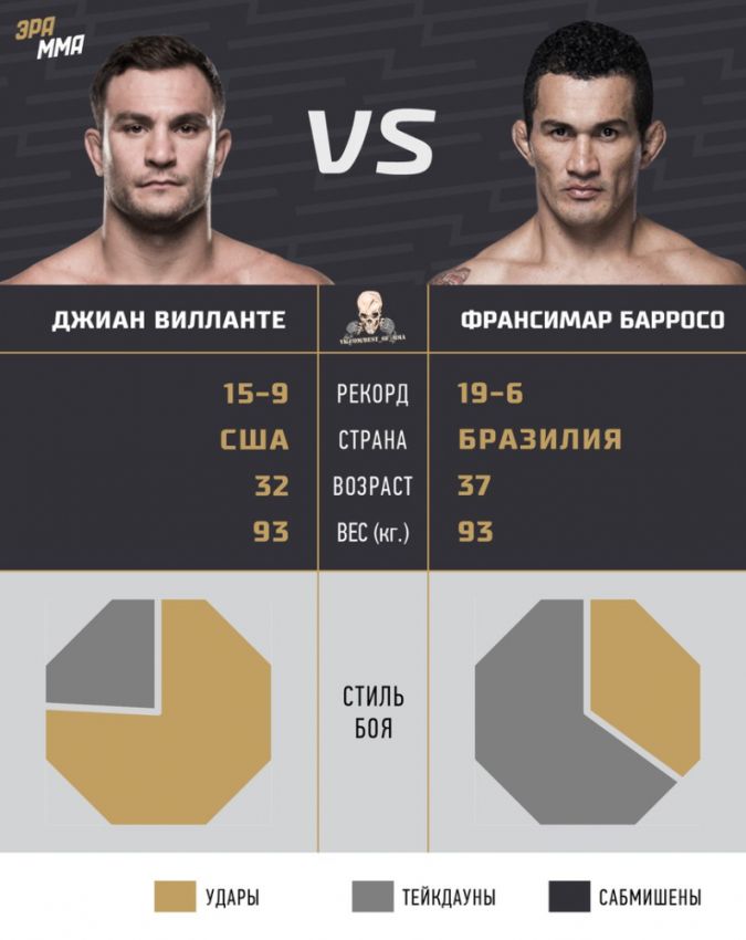 Видео боя Джиан Вилланте - Франсимар Барросо UFC 220 