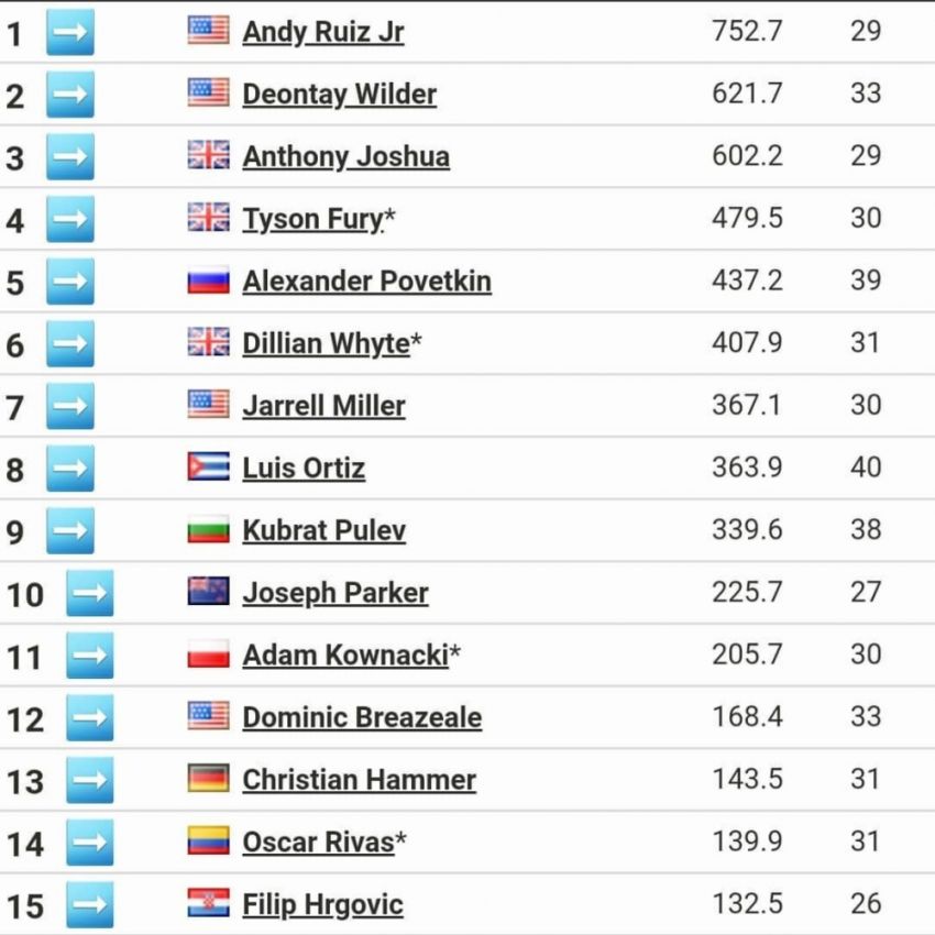 Новый рейтинг боксёров хевивейта по версии BoxRec