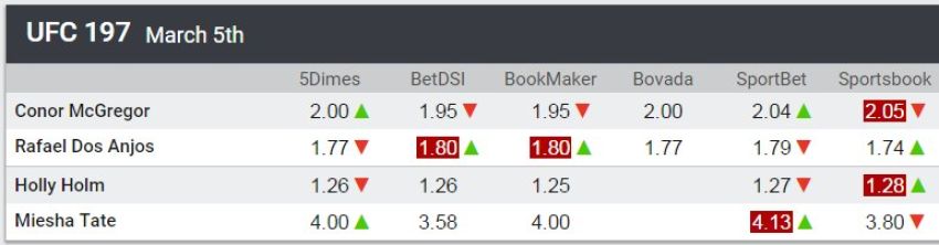 Коэффициенты букмекерских контор на главные поединки турнира UFC 197