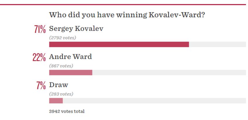 Сергей Ковалёв уверенно лидирует в ходе открытого голосования на западном ресурсе