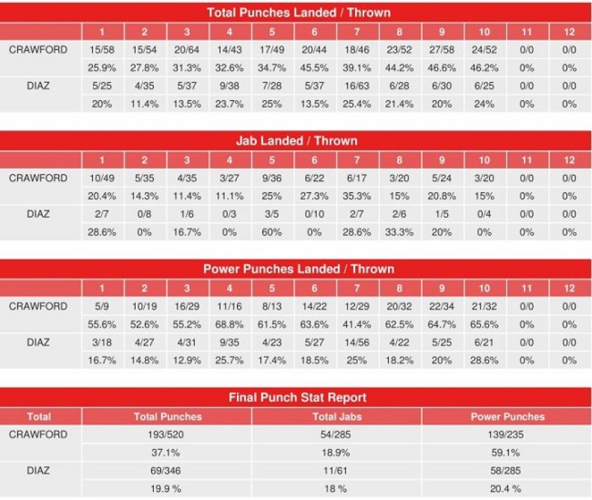Статистика ударов поединка Теренс Кроуфорд - Феликс Диас