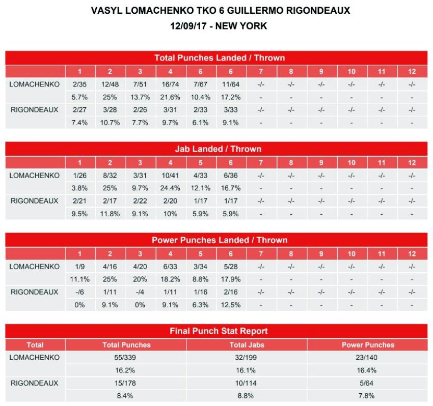 Статистика ударов поединка Василия Ломаченко и Гильермо Ригондо