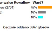 Голосование на польском сайте "Кто был лучшим в бою Ковалёв vs Уорд?"