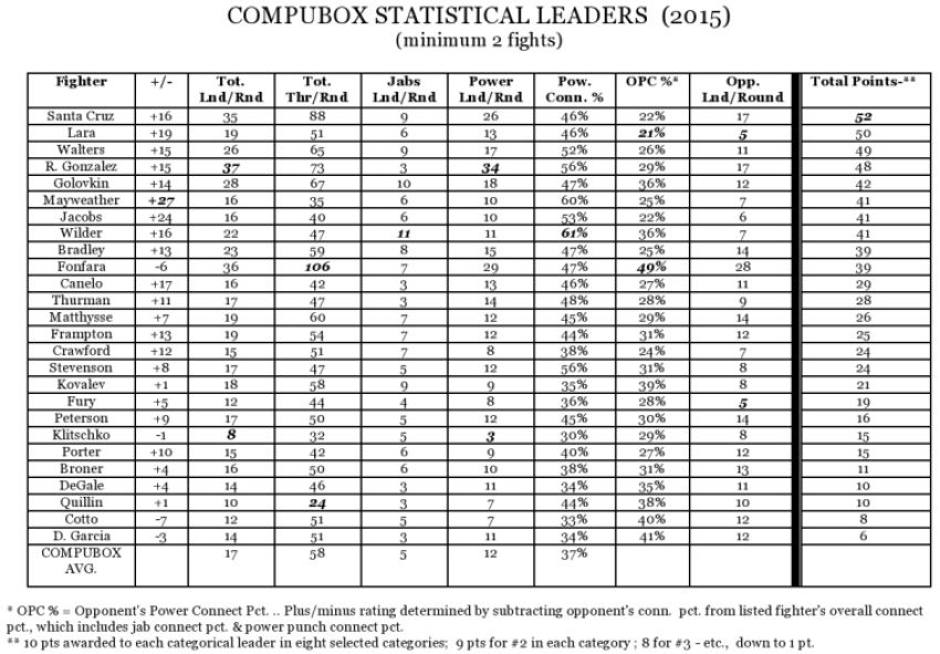 Статистика CompuBox по итогам 2015 года 