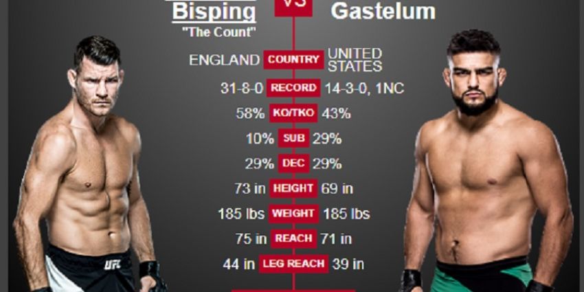 Видео боя Майкл Биспинг - Келвин Гастелум UFC Fight Night 122