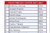  Новый рейтинг Международной боксёрской федерации (IBF) в супертяжелом весе.