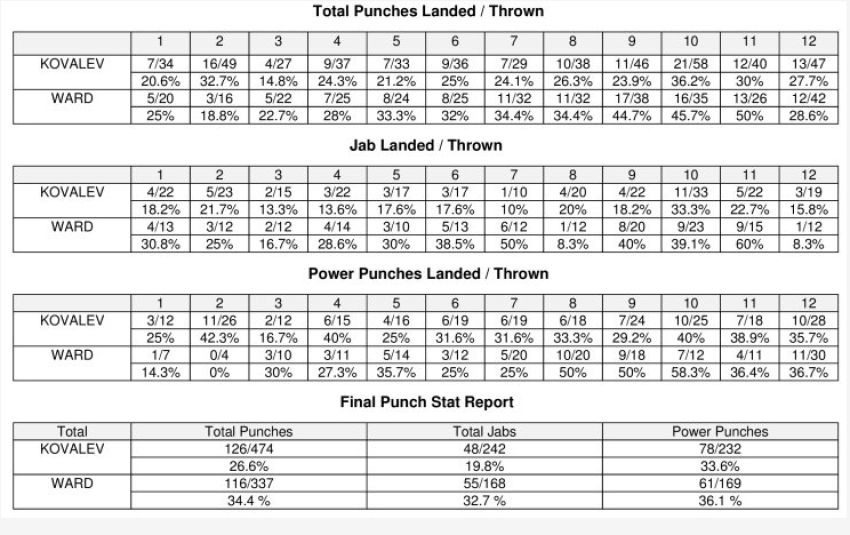 Сергей Ковалев - Андре Уорд: Статистика ударов