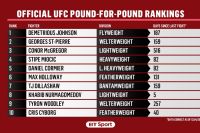 Официальный рейтинг UFC pound-for-pound: Хабиб Нурмагомедов поднялся на 8-е место