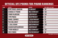 Официальный рейтинг UFC pound-for-pound: Хабиб Нурмагомедов поднялся на 8-е место
