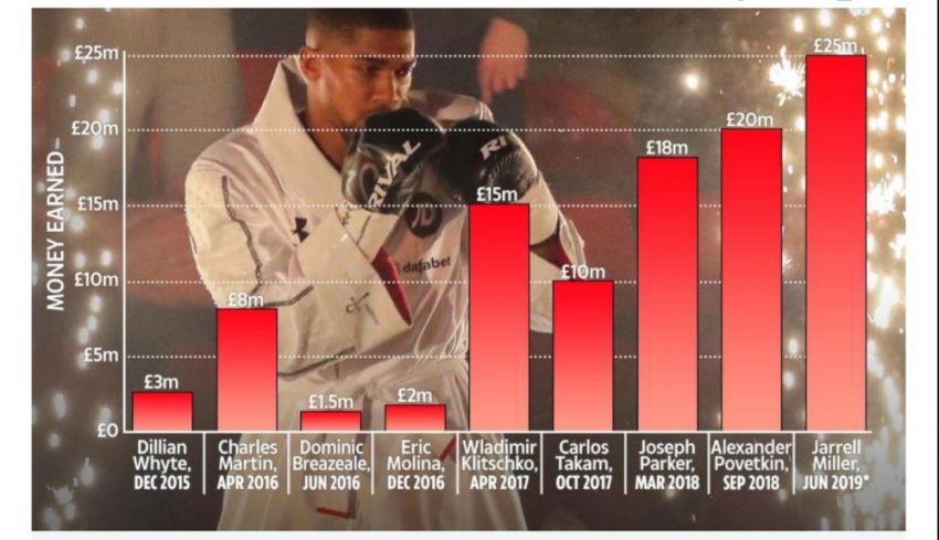 Гонорары Энтони Джошуа в фунтах стерлингов 