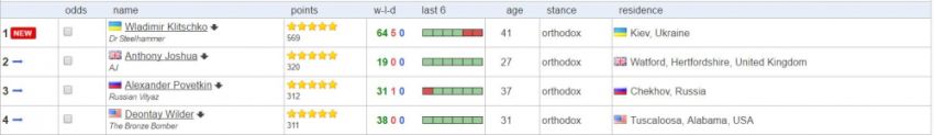 Владимир Кличко возглавил рейтинг boxrec