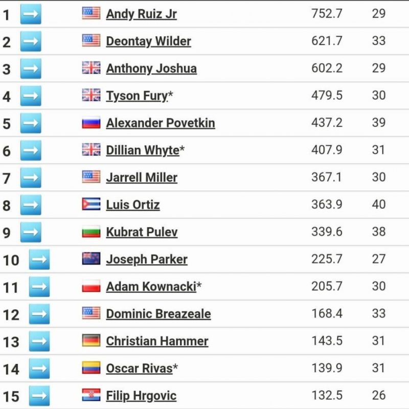 Rating list. Рейтинг в боксе. Рейтинг боксеров. Мировой рейтинг бокса. Мировой рейтинг боксеров.