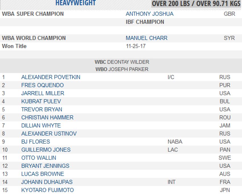 Новый рейтинг супертяжеловесов по версии WBA