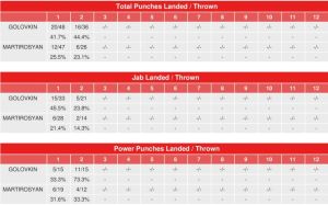 CompuBox: Головкин нанёс 73% точных силовых ударов во втором раунде