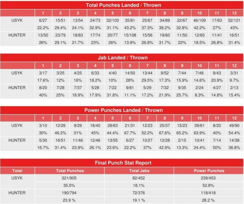 Статистика ударов поединка Александра Усика и Майкла Хантера