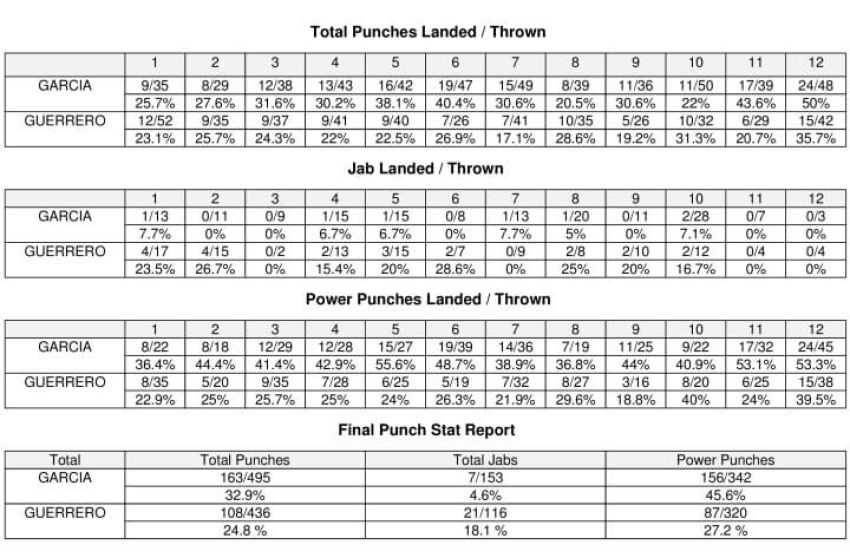 Статистика боя Дэнни Гарсия - Роберт Герреро