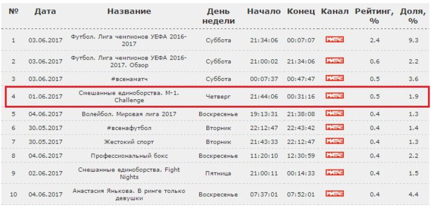 Трансляция турнира M-1 Challenge 79. Shlemenko vs. Halsey вошла в ТОР-5 спортивных трансляций недели на российском ТВ 