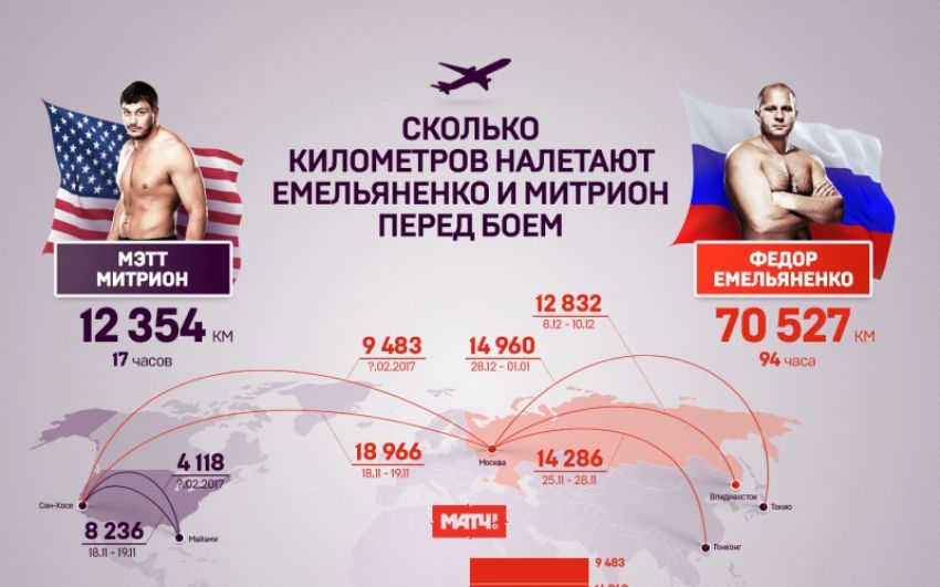 Сколько перелетов будет у Федора Емельяненко перед боем с Митрионом