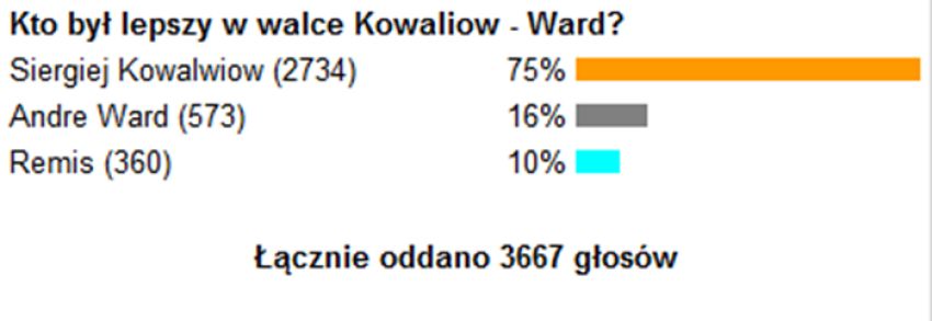 Голосование на польском сайте "Кто был лучшим в бою Ковалёв vs Уорд?"