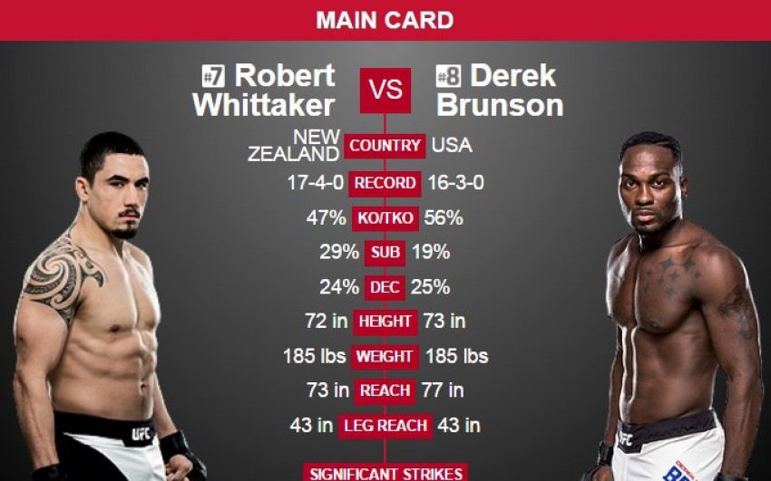  Роберт Уиттакер против Дерека Брансона возглавят турнир UFC Fight Night 101