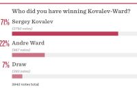 Сергей Ковалёв уверенно лидирует в ходе открытого голосования на западном ресурсе
