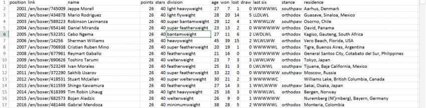 Сбор информации на сайте boxrec.com