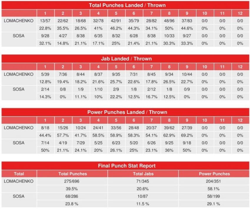 Статистика ударов поединка Василия Ломаченко и Джейсона Сосы 