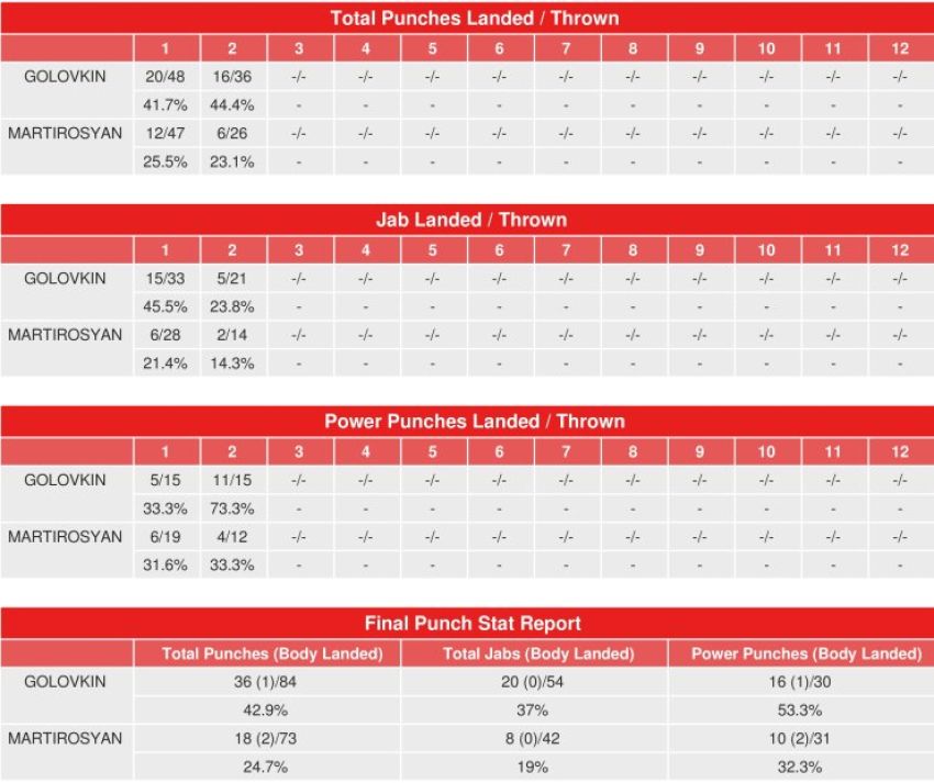 CompuBox: Головкин нанёс 73% точных силовых ударов во втором раунде