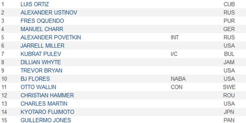 Новый рейтинг супертяжеловесов по версии WBA