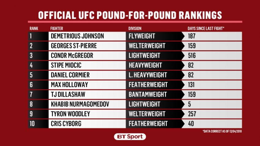 Официальный рейтинг UFC pound-for-pound: Хабиб Нурмагомедов поднялся на 8-е место