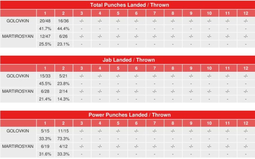 CompuBox: Головкин нанёс 73% точных силовых ударов во втором раунде