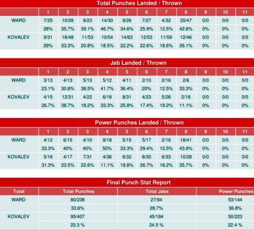 Статистика ударов Андре Уорд - Сергей Ковалёв 2