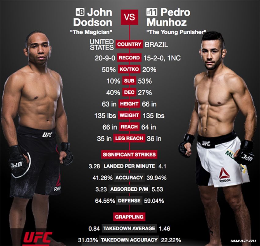 Видео боя Джон Додсон - Педро Муньоз UFC 222